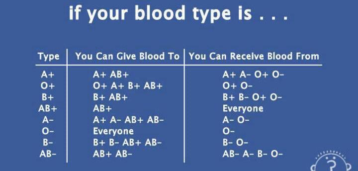 Blood Donated Type